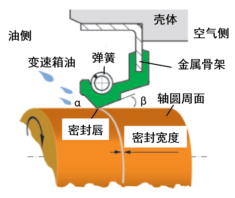油封 | 右旋 + 順時(shí)針 = 漏油，右旋 + 逆時(shí)針 = 干摩